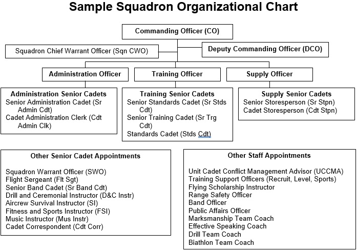 org chart